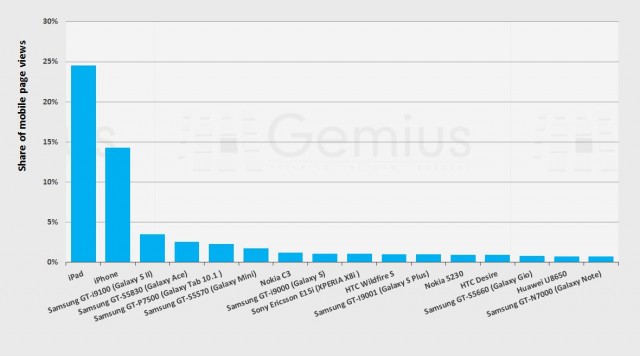 Figure 2. The most popular models of mobile devices in CEE - Source: Gemius, gemiusTraffic, June 2012. Data aggregated for 14 CEE markets: Belarus, Bulgaria, Croatia, the Czech Republic, Estonia, Hungary, Latvia, Lithuania, Poland, Russia, Slovakia, Slovenia, Turkey, Ukraine.