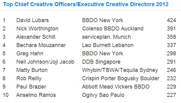 top directors
