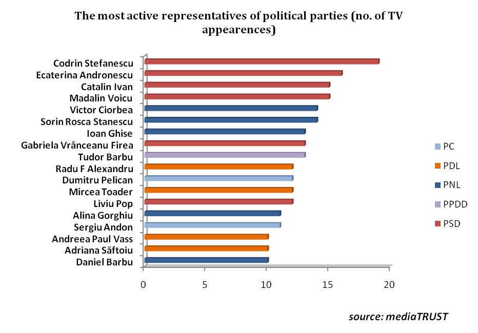 most active politicians
