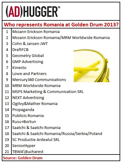 golden drum romania