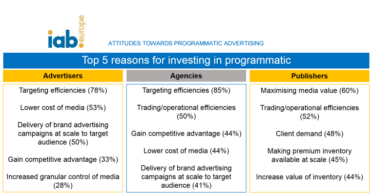 Source: IAB Europe's Attitudes towards Programmatic Advertising report
