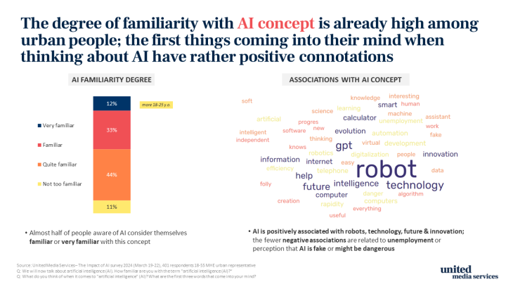 United Media Services study: 40% of Romanians* use AI applications at ...