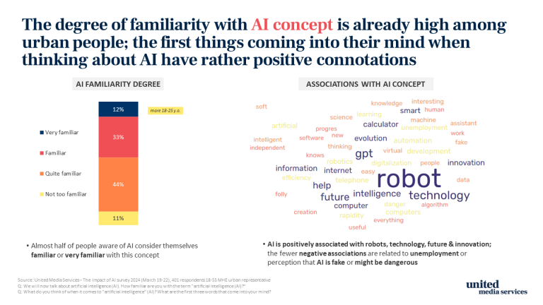 united-media-services-study-40-of-romanians-use-ai-applications-at